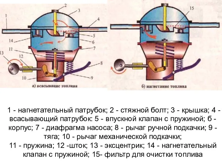 1 - нагнетательный патрубок; 2 - стяжной болт; 3 - крышка; 4