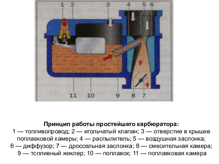 Принцип работы простейшего карбюратора: 1 — топливопровод; 2 — иголь­чатый клапан; 3
