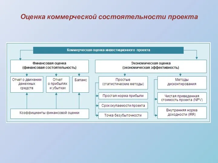 Оценка коммерческой состоятельности проекта