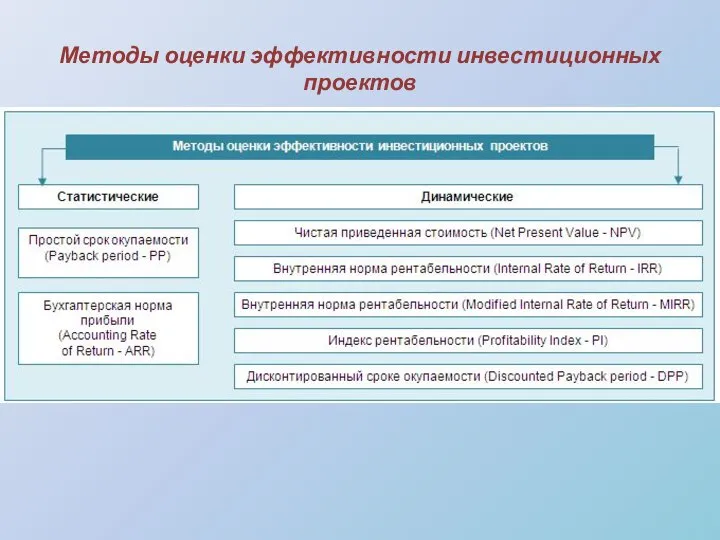 Методы оценки эффективности инвестиционных проектов