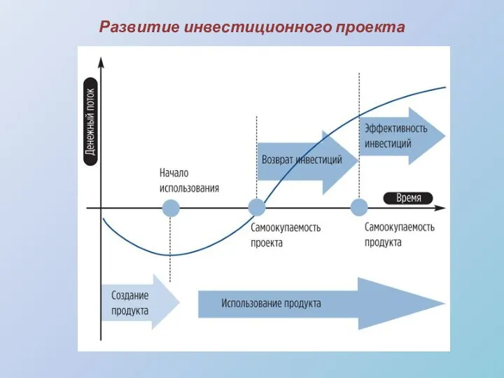 Развитие инвестиционного проекта