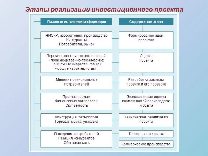 Этапы реализации инвестиционного проекта