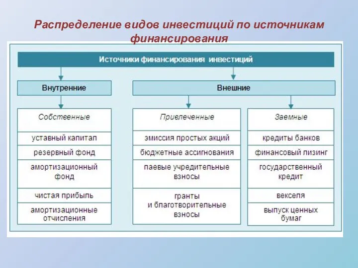 Распределение видов инвестиций по источникам финансирования