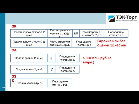 Подача заявок (3 части) 15 дней Рассмотрение и оценка 1ч. 2(5)р.д. ЦП