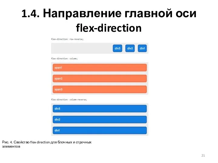 1.4. Направление главной оси flex-direction Рис. 4. Свойство flex-direction для блочных и строчных элементов