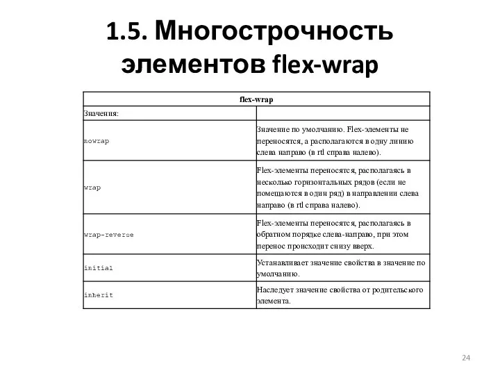 1.5. Многострочность элементов flex-wrap