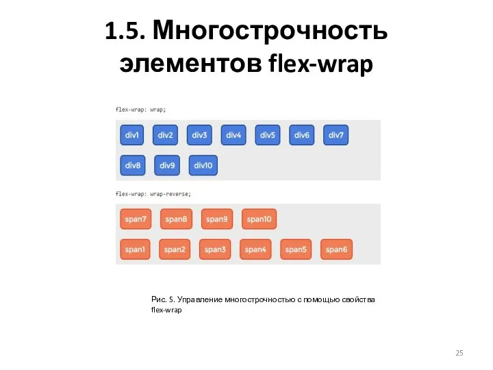 1.5. Многострочность элементов flex-wrap Рис. 5. Управление многострочностью с помощью свойства flex-wrap