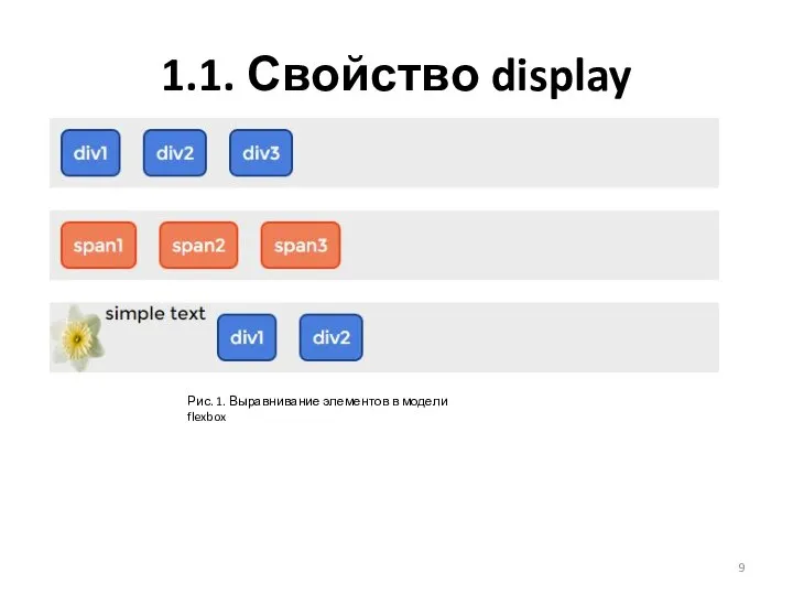 1.1. Свойство display Рис. 1. Выравнивание элементов в модели flexbox