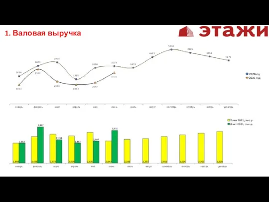 1. Валовая выручка