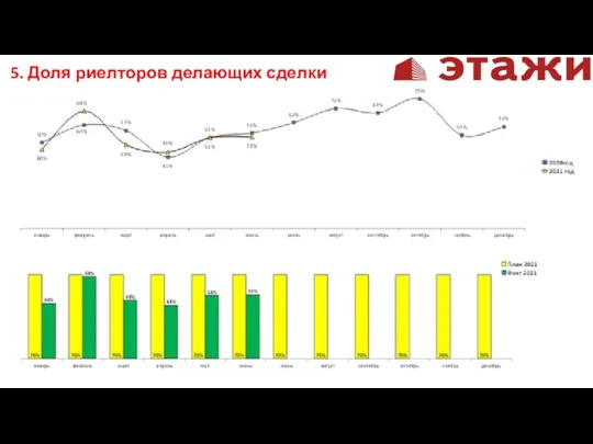 5. Доля риелторов делающих сделки