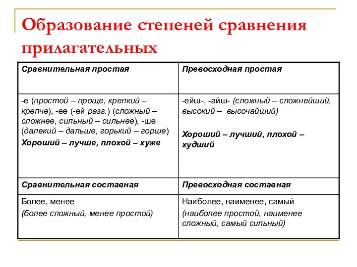 Образование степеней сравнения прилагательных