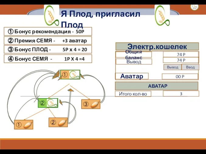 ① Бонус рекомендация - 50P ③ Бонус ПЛОД - 5P х 4