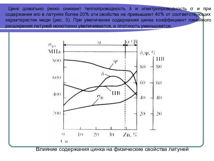 Цинк довольно резко снижает теплопроводность λ и электропроводность σ и при содержании