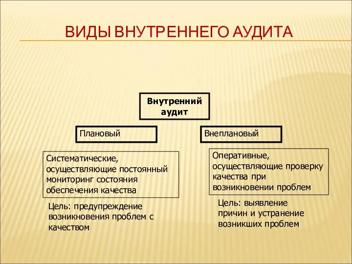 ВИДЫ ВНУТРЕННЕГО АУДИТА Плановый Внеплановый Внутренний аудит Систематические, осуществляющие постоянный мониторинг состояния