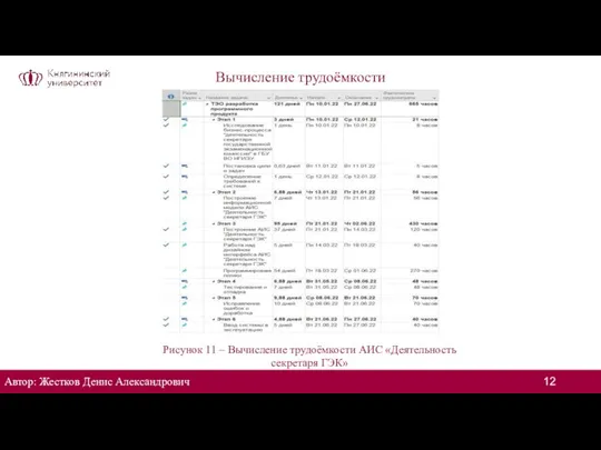 Автор: Жестков Денис Александрович Рисунок 11 – Вычисление трудоёмкости АИС «Деятельность секретаря ГЭК» Вычисление трудоёмкости