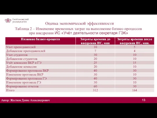 Оценка экономической эффективности Таблица 2 – Изменение временных затрат на выполнение бизнес-процессов