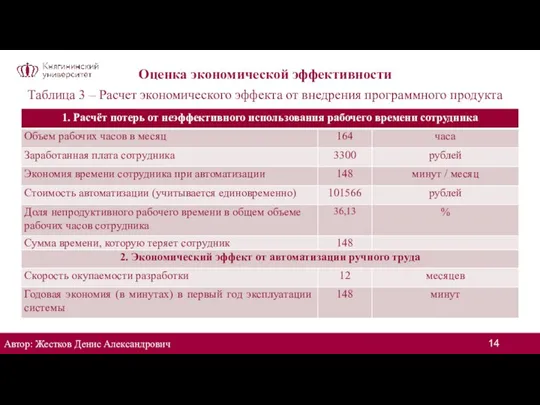 Оценка экономической эффективности Таблица 3 – Расчет экономического эффекта от внедрения программного