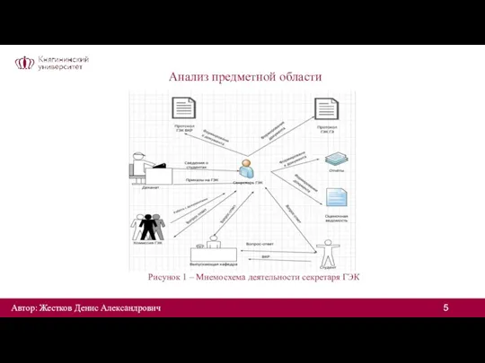 Анализ предметной области Рисунок 1 – Мнемосхема деятельности секретаря ГЭК Автор: Жестков Денис Александрович