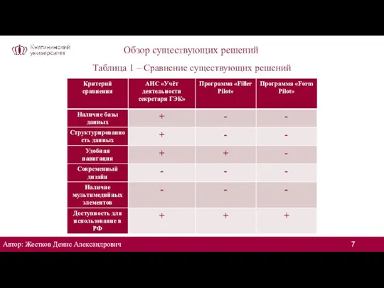 Обзор существующих решений Автор: Жестков Денис Александрович Таблица 1 – Сравнение существующих решений