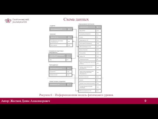 Схема данных Рисунок 6 – Информационная модель физического уровня. Автор: Жестков Денис Александрович