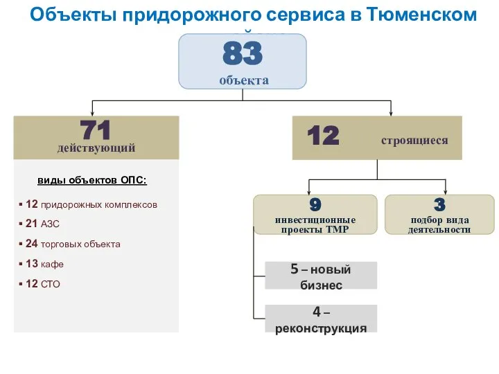 Объекты придорожного сервиса в Тюменском районе 83 объекта 71 действующий 12 строящиеся