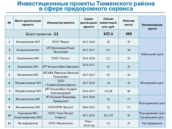 Инвестиционные проекты Тюменского района в сфере придорожного сервиса