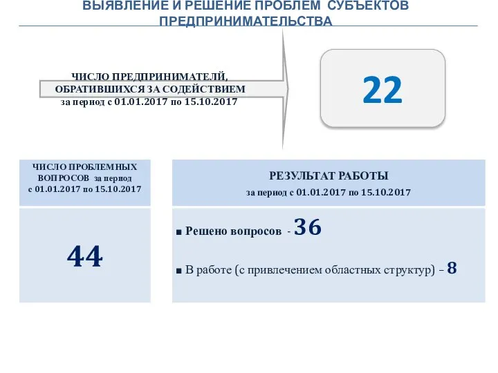 ВЫЯВЛЕНИЕ И РЕШЕНИЕ ПРОБЛЕМ СУБЪЕКТОВ ПРЕДПРИНИМАТЕЛЬСТВА 22 ЧИСЛО ПРЕДПРИНИМАТЕЛЙ, ОБРАТИВШИХСЯ ЗА СОДЕЙСТВИЕМ