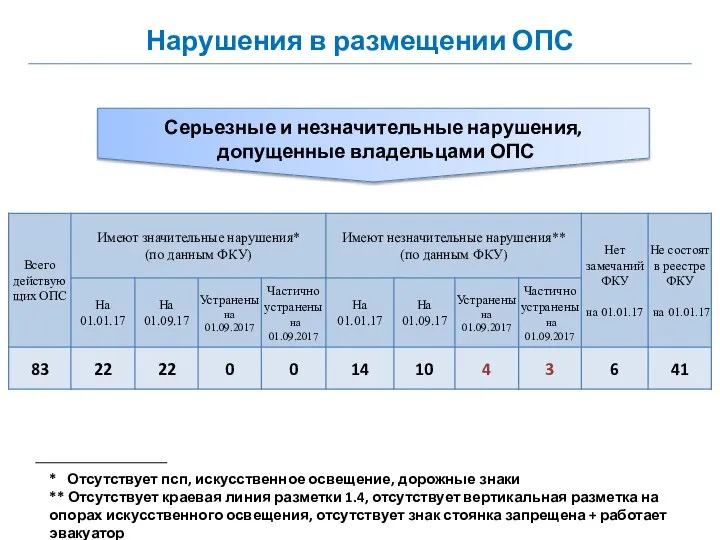 Нарушения в размещении ОПС Серьезные и незначительные нарушения, допущенные владельцами ОПС *