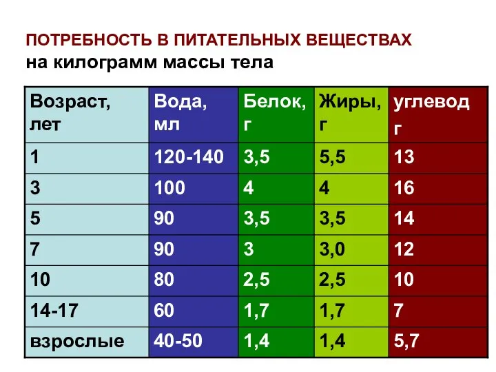 ПОТРЕБНОСТЬ В ПИТАТЕЛЬНЫХ ВЕЩЕСТВАХ на килограмм массы тела