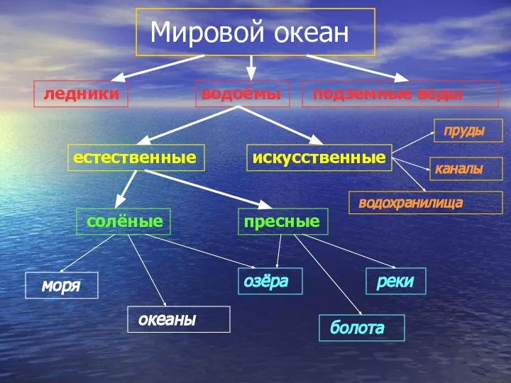 Мировой океан ледники подземные воды водоёмы естественные искусственные пресные солёные пруды водохранилища