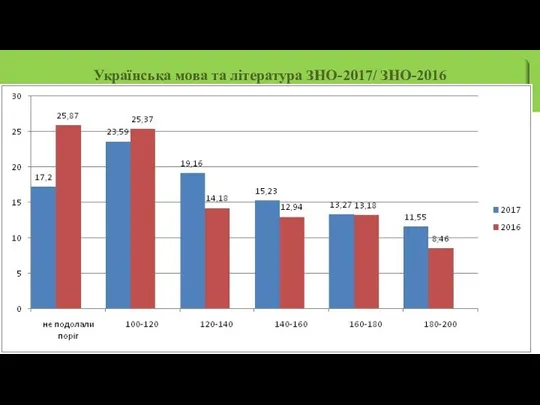 Українська мова та література ЗНО-2017/ ЗНО-2016