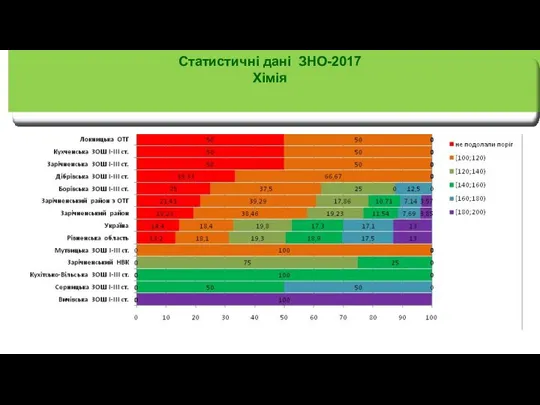 Статистичні дані ЗНО-2017 Хімія