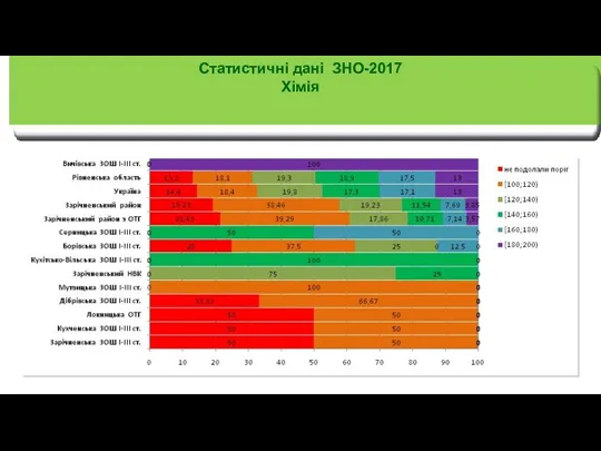 Статистичні дані ЗНО-2017 Хімія