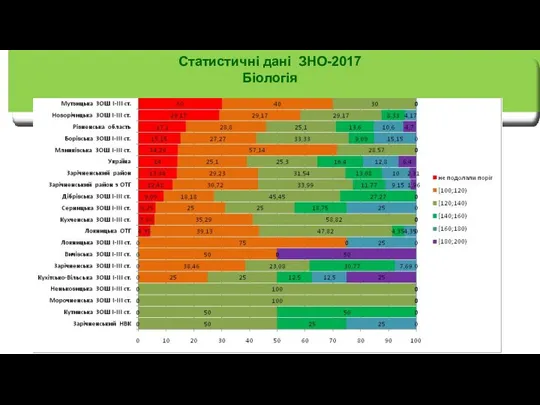 Статистичні дані ЗНО-2017 Біологія