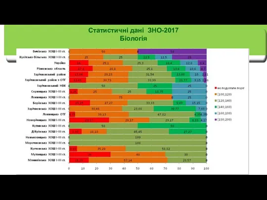 Статистичні дані ЗНО-2017 Біологія