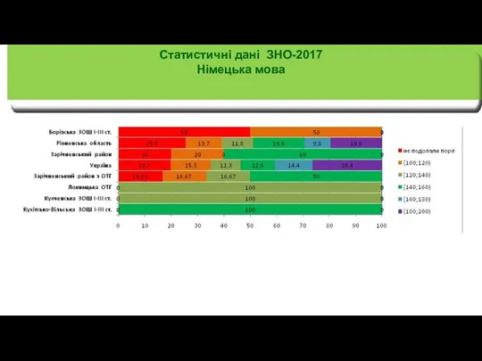 Статистичні дані ЗНО-2017 Німецька мова