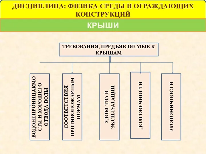 ДИСЦИПЛИНА: ФИЗИКА СРЕДЫ И ОГРАЖДАЮЩИХ КОНСТРУКЦИЙ КРЫШИ ТРЕБОВАНИЯ, ПРЕДЪЯВЛЯЕМЫЕ К КРЫШАМ ВОДОНЕПРОНИЦАКМОСТИ