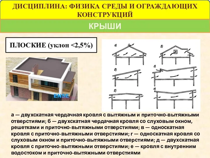 ДИСЦИПЛИНА: ФИЗИКА СРЕДЫ И ОГРАЖДАЮЩИХ КОНСТРУКЦИЙ КРЫШИ ПЛОСКИЕ (уклон а — двухскатная