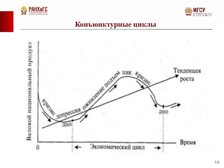 Конъюнктурные циклы