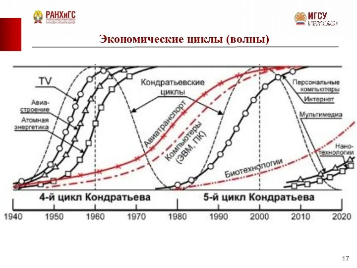 Экономические циклы (волны)