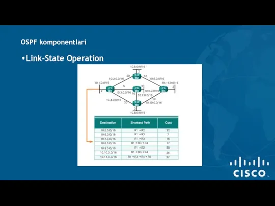 OSPF komponentlari Link-State Operation