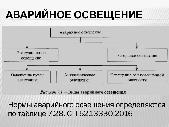 АВАРИЙНОЕ ОСВЕЩЕНИЕ Нормы аварийного освещения определяются по таблице 7.28. СП 52.13330.2016