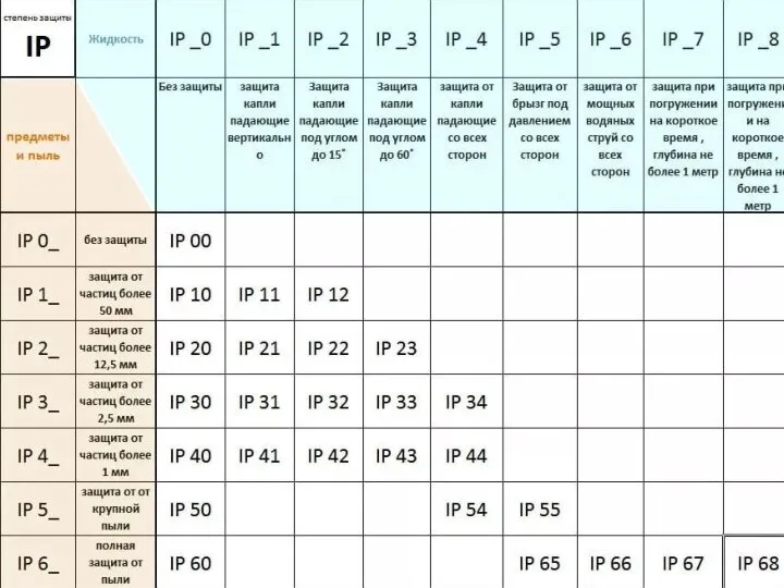 СТЕПЕНЬ ЗАЩИТЫ СВЕТИЛЬНИКОВ IP