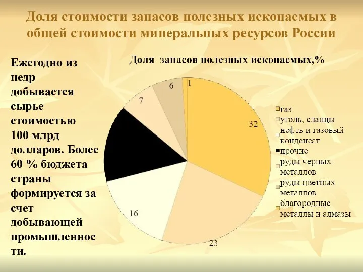Доля стоимости запасов полезных ископаемых в общей стоимости минеральных ресурсов России Ежегодно