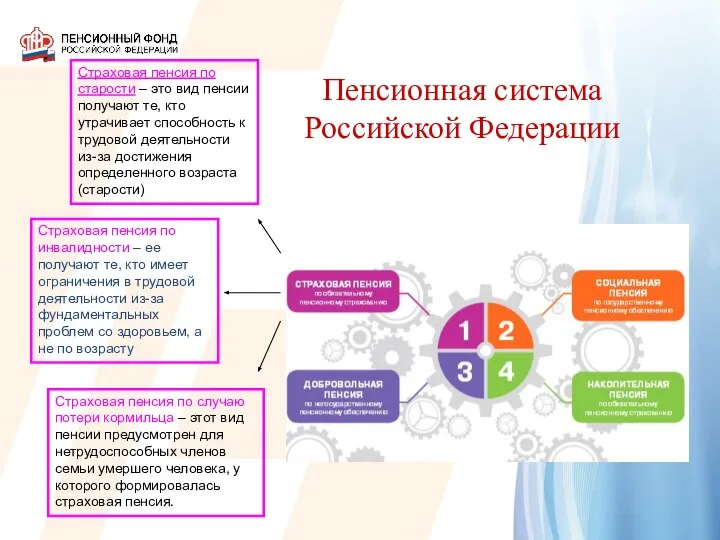 Пенсионная система Российской Федерации Страховая пенсия по старости – это вид пенсии