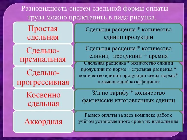 Разновидность систем сдельной формы оплаты труда можно представить в виде рисунка. Сдельная