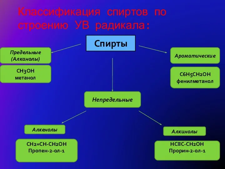 Классификация спиртов по строению УВ радикала: Спирты Ароматические Предельные (Алканолы) CH3OH метанол