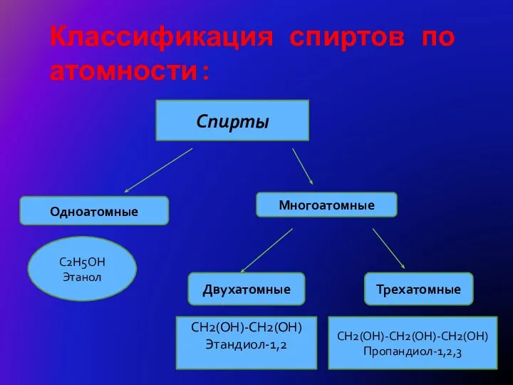 Классификация спиртов по атомности: Спирты Многоатомные Одноатомные C2H5OH Этанол Двухатомные Трехатомные CH2(OH)-CH2(OH) Этандиол-1,2 CH2(OH)-CH2(OH)-CH2(OH) Пропандиол-1,2,3