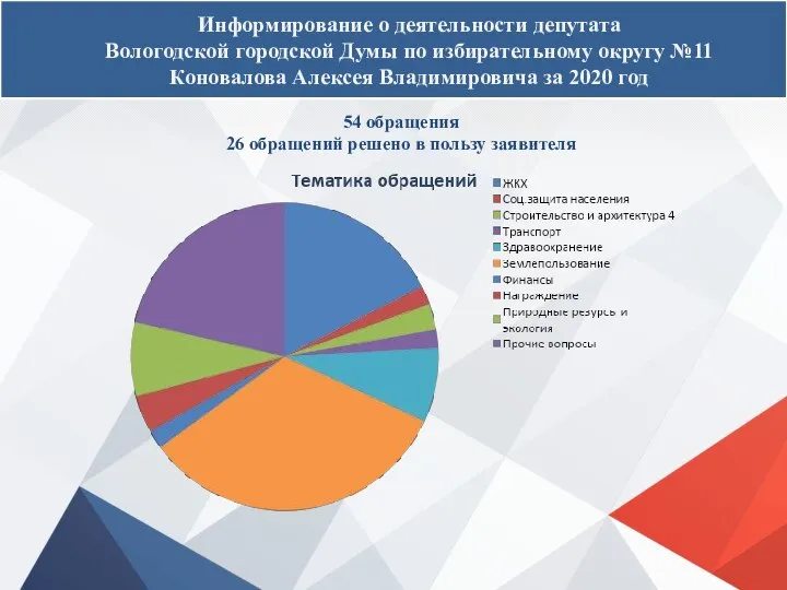 Информирование о деятельности депутата Вологодской городской Думы по избирательному округу №11 Коновалова