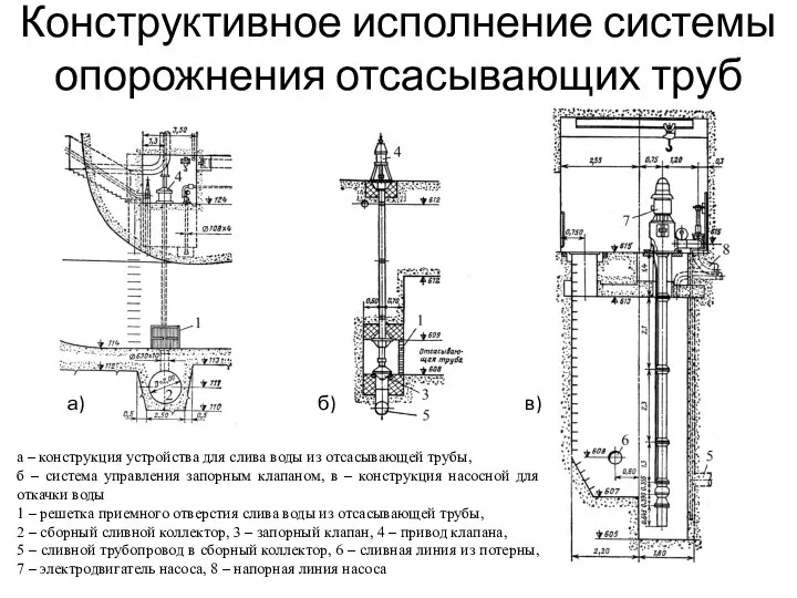 Конструктивное исполнение системы опорожнения отсасывающих труб а) б) в) а – конструкция